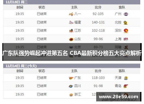 广东队强势崛起冲进第五名 CBA最新积分榜五大亮点解析