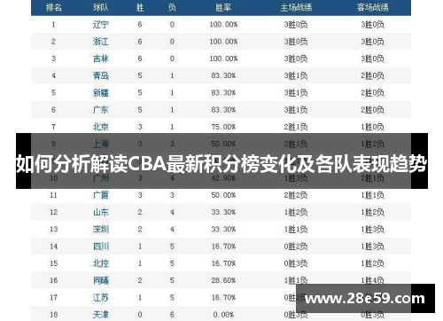 如何分析解读CBA最新积分榜变化及各队表现趋势